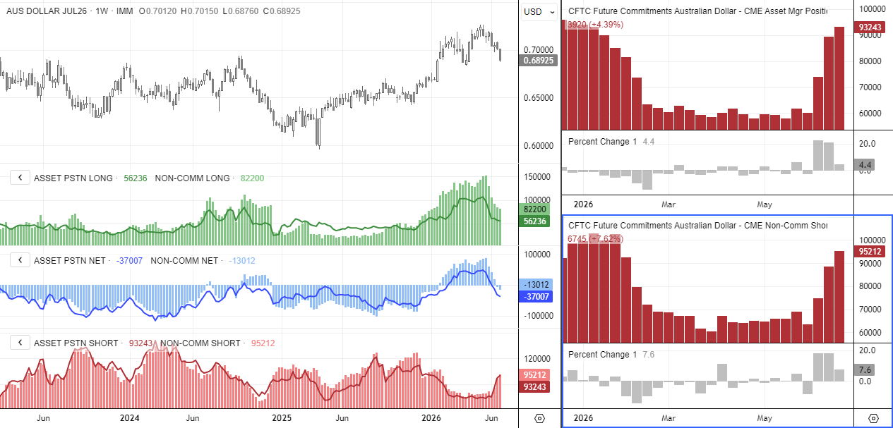 موقعیت‌یابی AUD/USD (گزارش COT)