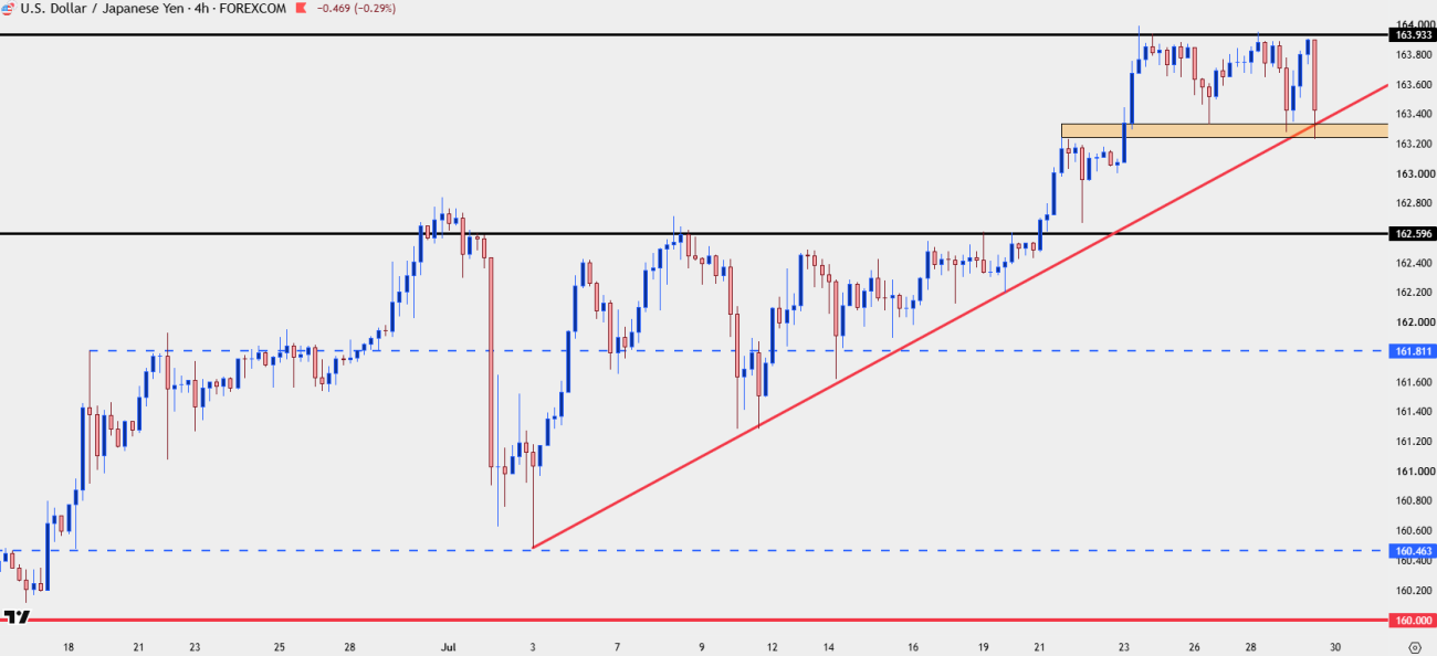 نمودار قیمت چهارساعته USD/JPY