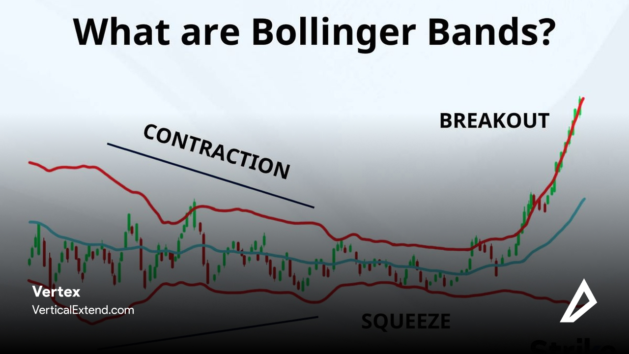 تصویر باندهای بولینگر (Bollinger Bands) روی چارت