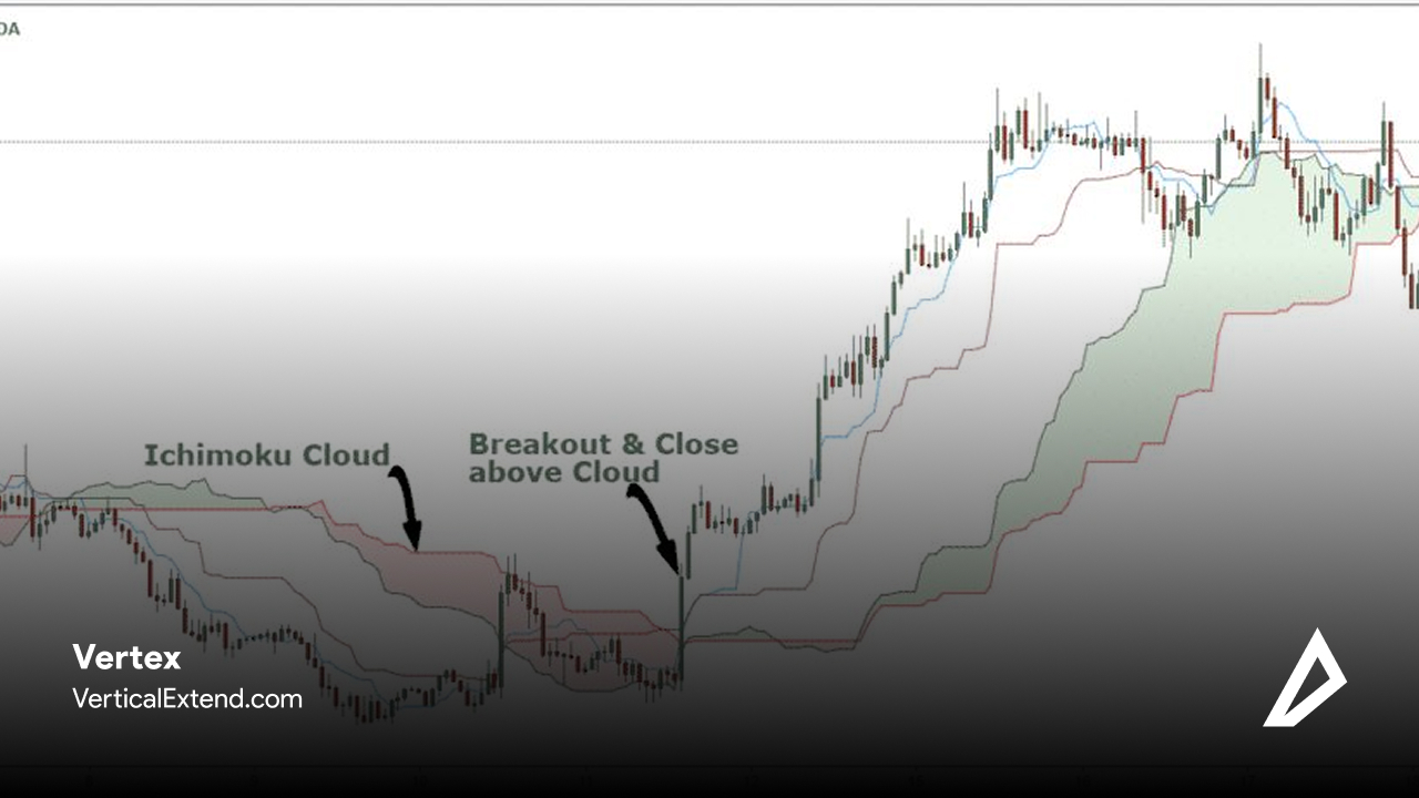  اندیکاتور ایچیموکو (Ichimoku Cloud) روی چارت چه شکلی دارد؟