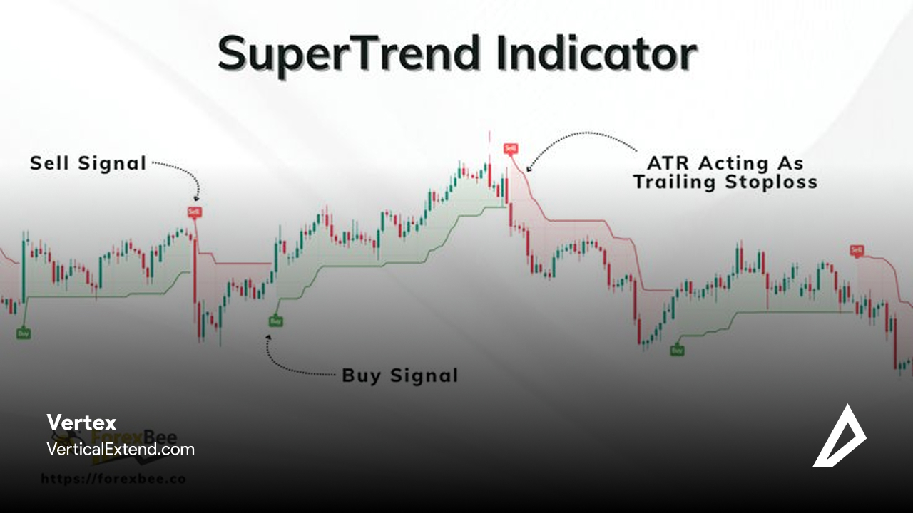 تصویری از اندیکاتور Supertrend