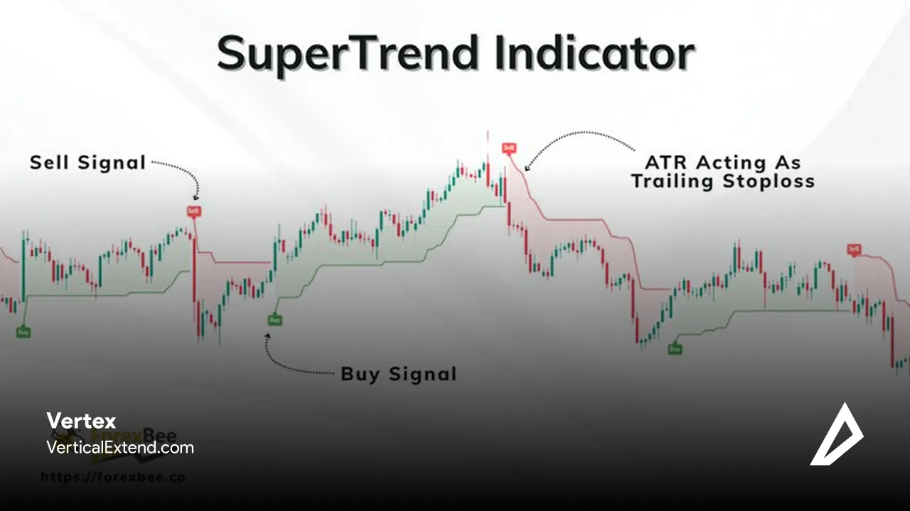 تصویری از اندیکاتور Supertrend