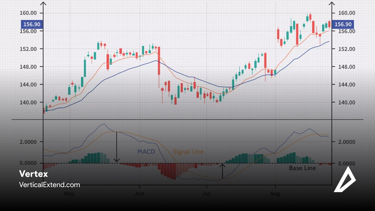 تصویری از میانگین متحرک (Moving Average)