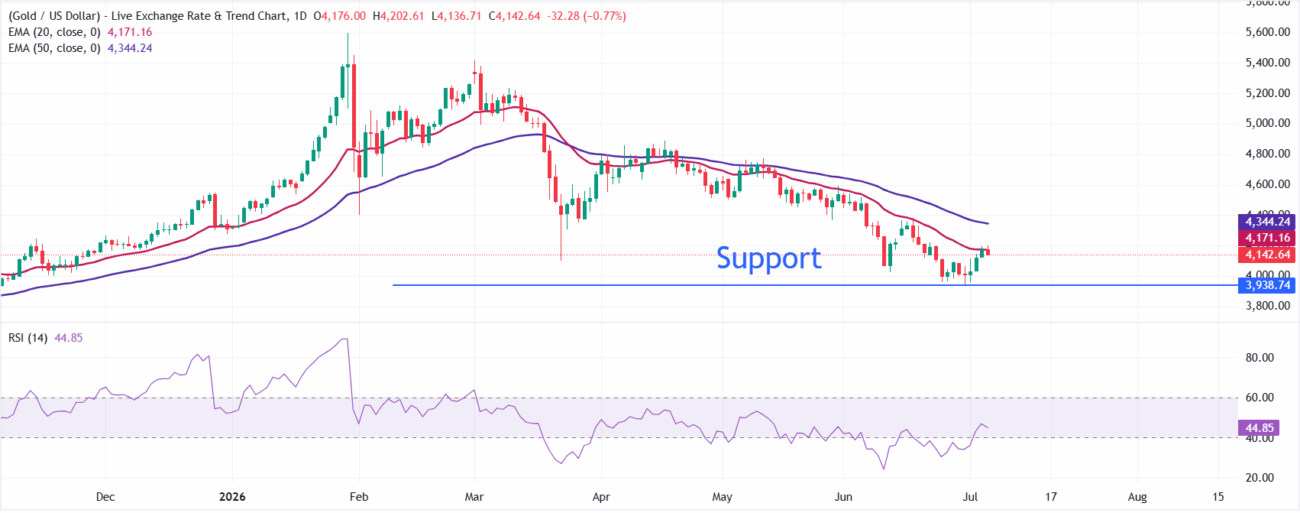 تحلیل تکنیکال قیمت طلا (XAU/USD)