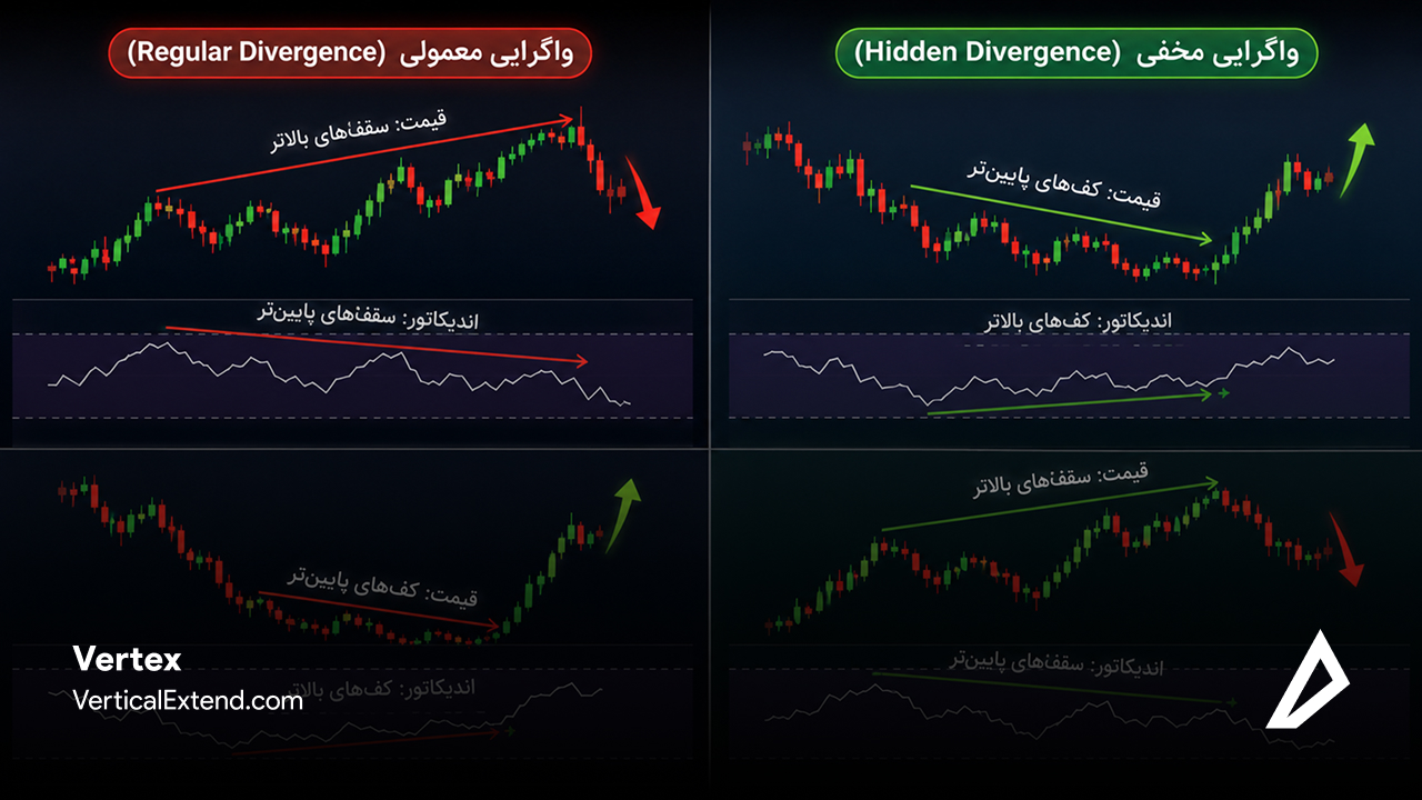 واگرایی (Divergence) چیست و چگونه از سیگنال های آن استفاده کنیم؟