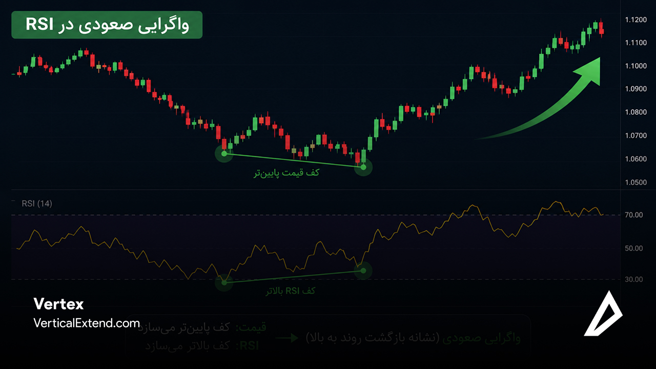 الگوی واگرایی معمولی: کفِ پایینتر در قیمت + کفِ بالاتر در RSI