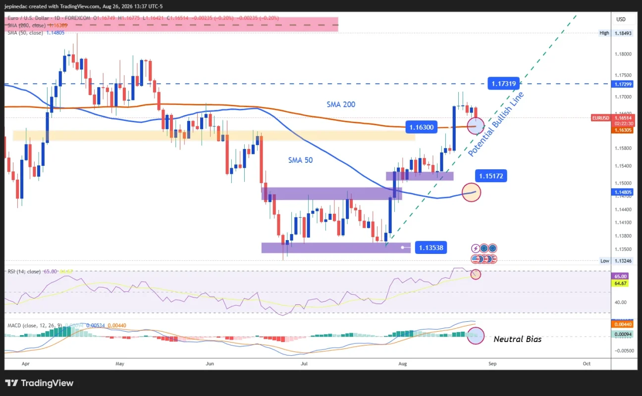 تحلیل EUR/USD: ساختار قیمت از دو زاویه زمانی (تکنیکال)