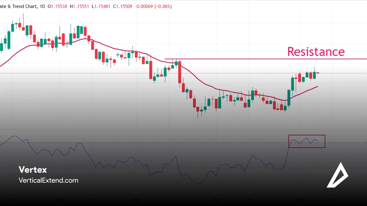 تحلیل تکنیکال EUR/USD نمودار