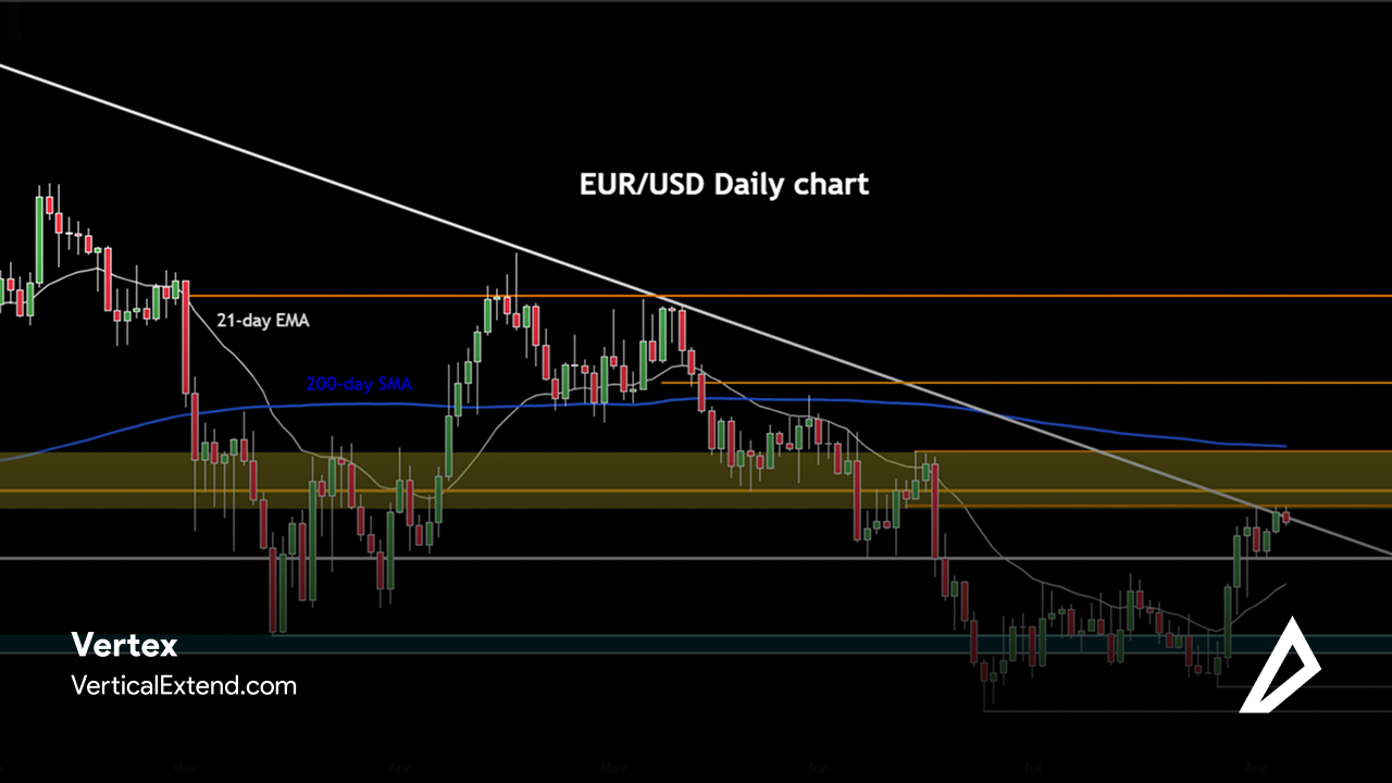 تحلیل تکنیکال EUR/USD و سطوح کلیدی