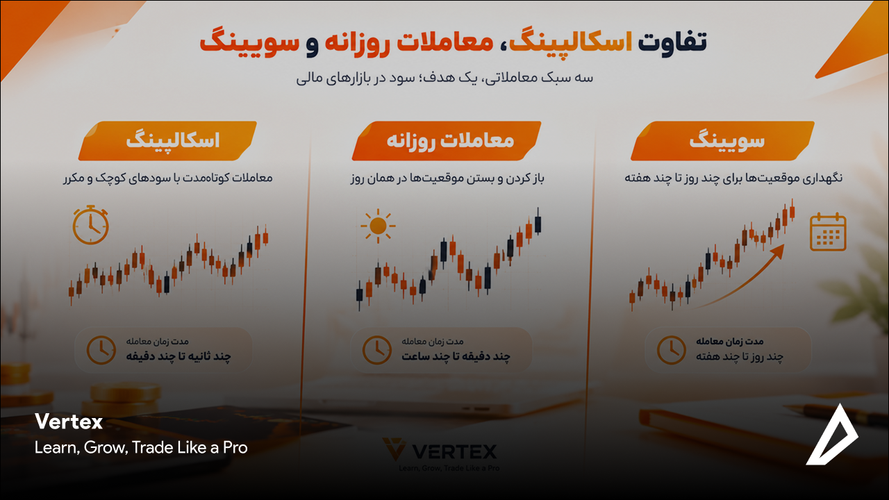 تصویر بیانگر تفاوت اسکالپینگ، معاملات روزانه و سویینگ می باشد.